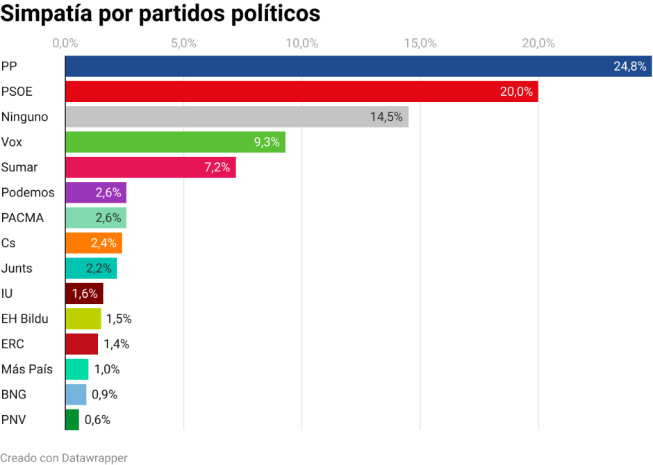 Por primera vez, el PP es el partido con el que más españoles se identifican