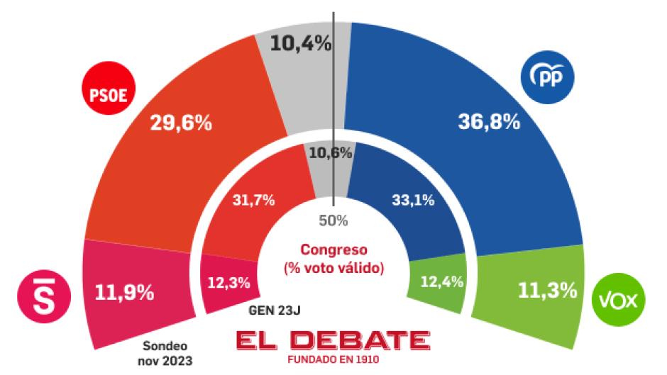 El PP recoge voto del PSOE y también de Vox