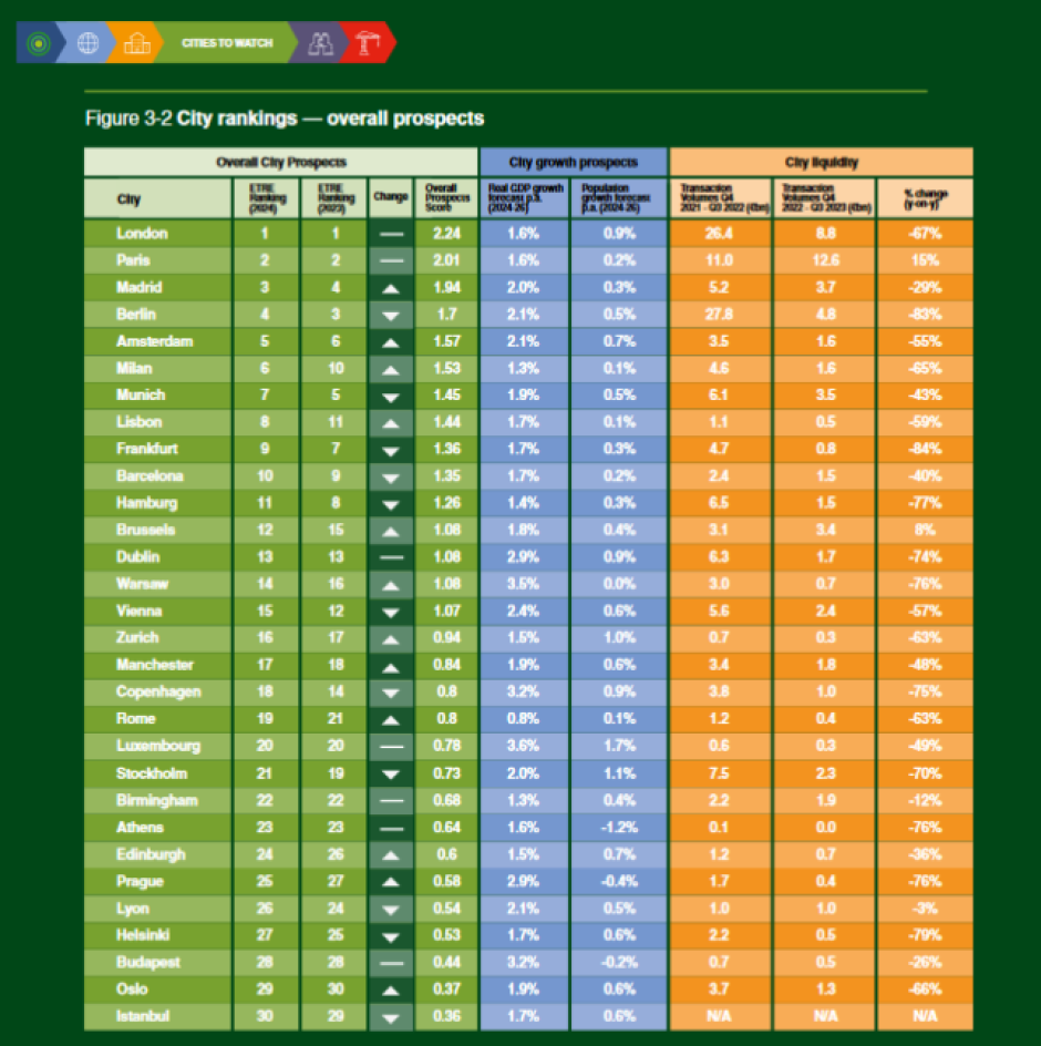 Ranking de ciudades para invertir