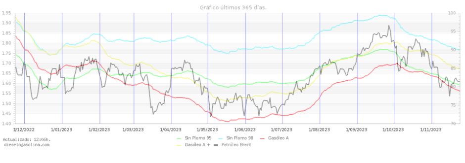 La curva de los precios no es perdecible