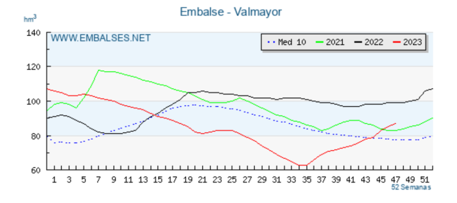 Gráfico del embalse de Valmayor en 2023
