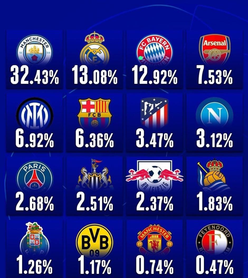 Porcentajes de los equipos a ganar la Champions League