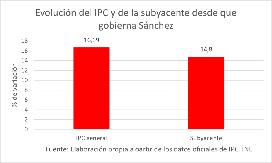 Evolución del IPC y de la subyacente desde que gobierna Sánchez