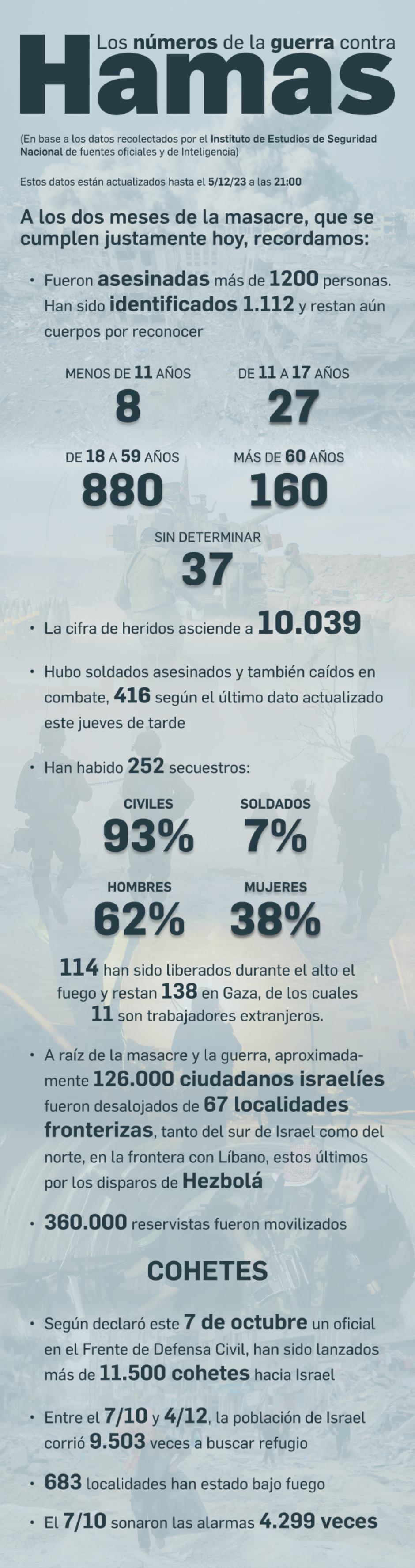 Número de la guerra contra Hamás