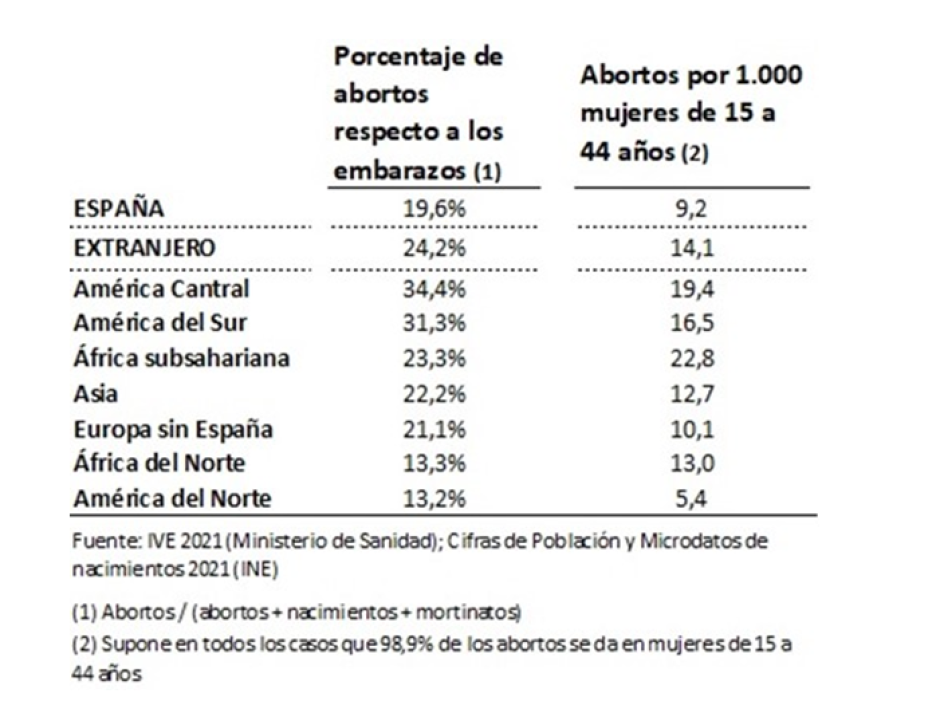 Cuadro 1. Abortos en España en 2021, según el nacimiento de las mujeres embarazadas.