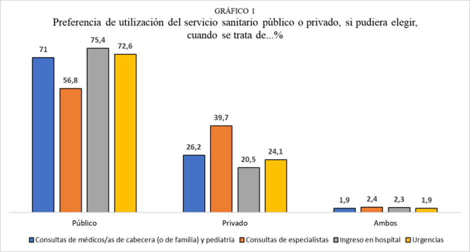 Gráfico de preferencia de utilización de servicios