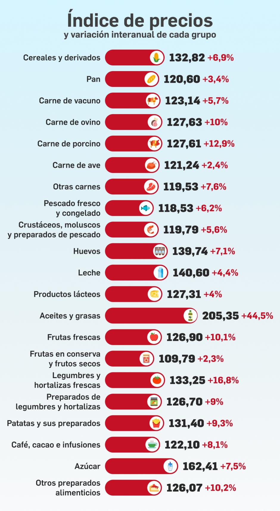 Índice de precios y variación interanual de cada grupo