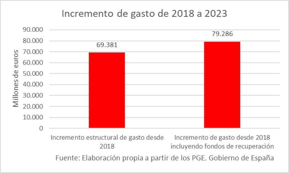 Incremento de gasto de 2018 a 2023