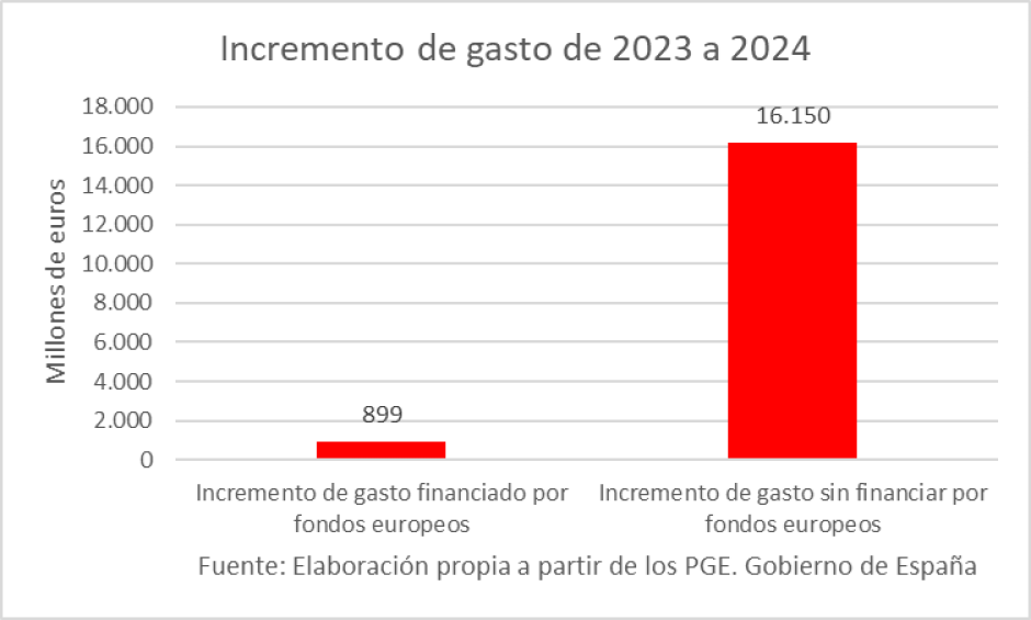 Incremento de gasto de 2023 a 2024
