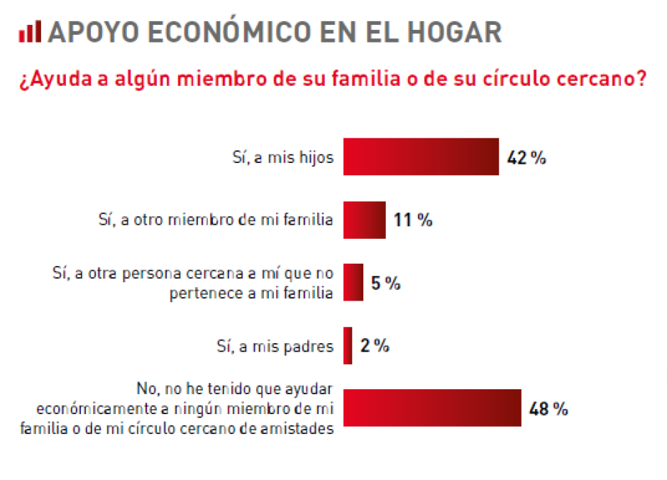 Apoyo económico