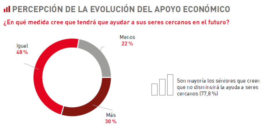 Apoyo económico