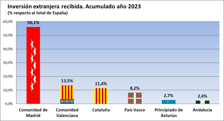 Madrid es la preferida en 2023.