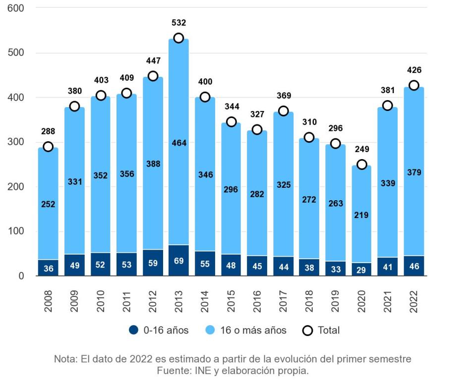 Datos por año del volumen de emigrantes españoles