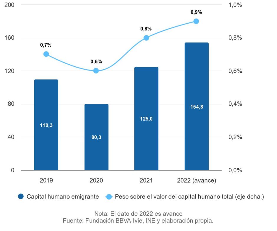 Valor del capital humano que emigra desde España entre los años 2019-2022