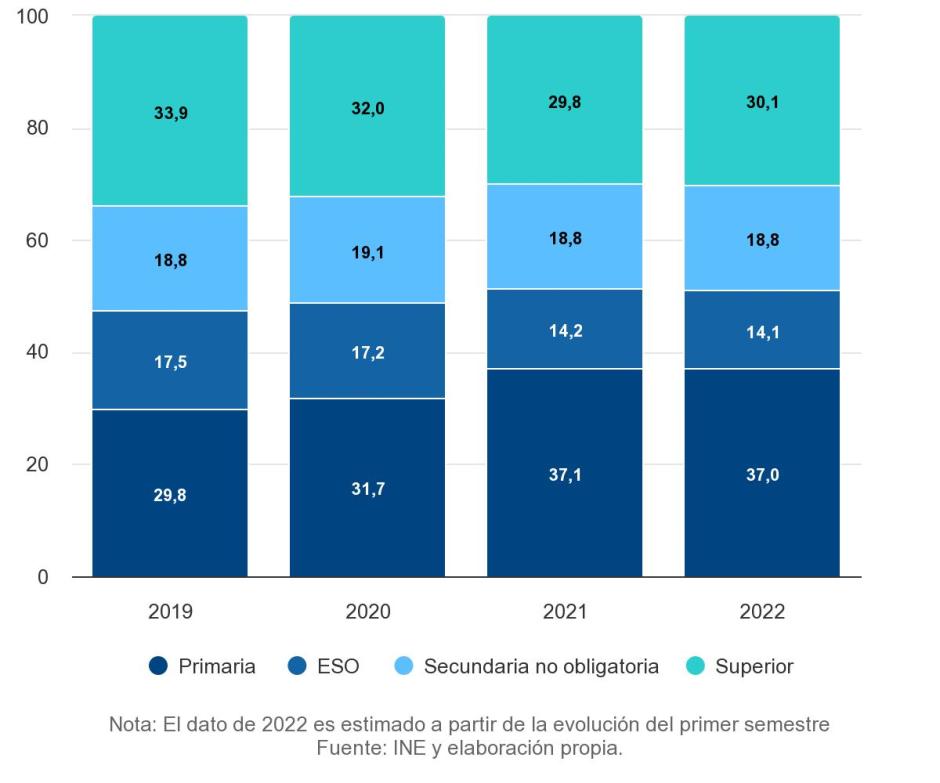 Distribución de la población de 25 o más años que emigra al exterior por nivel de estudios entre los años 2019-2022
