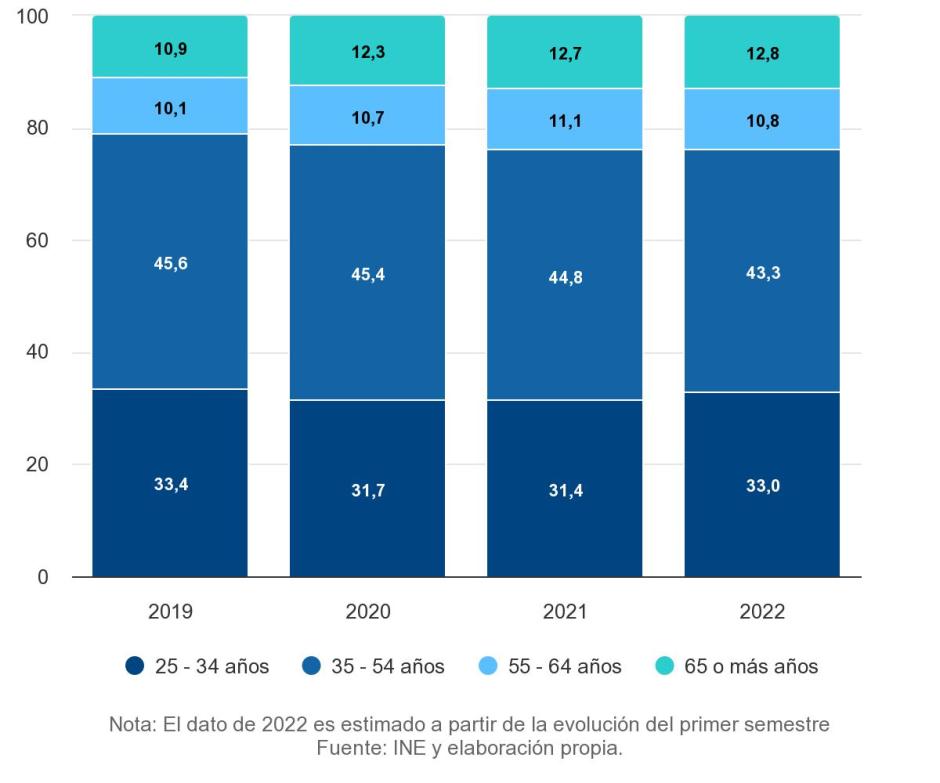 Distribución de la población de 25 o más años que emigra al exterior por grupos de edad entre 2019 y 2022