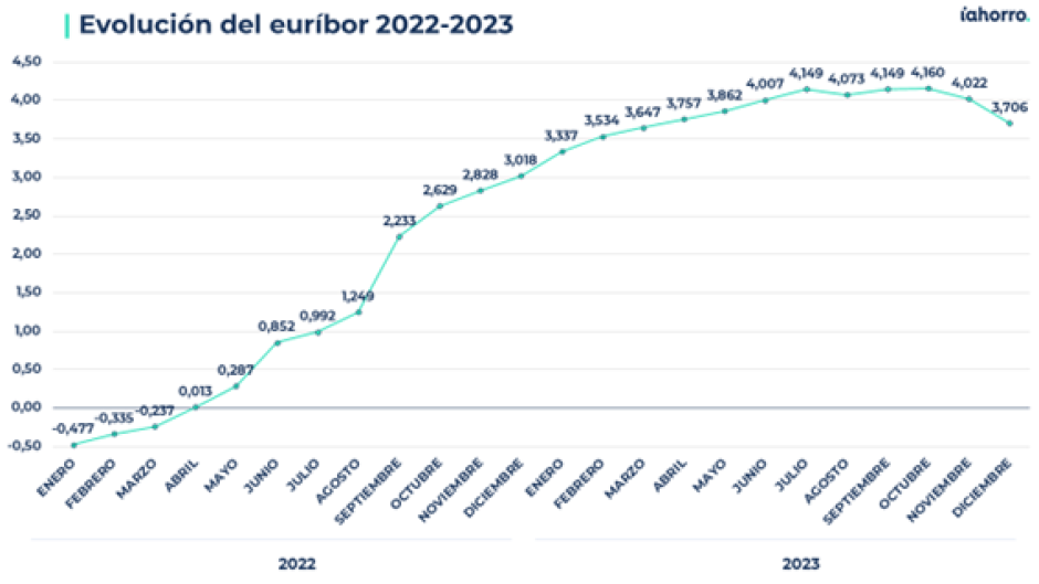 Evolución euríbor 2022-2023