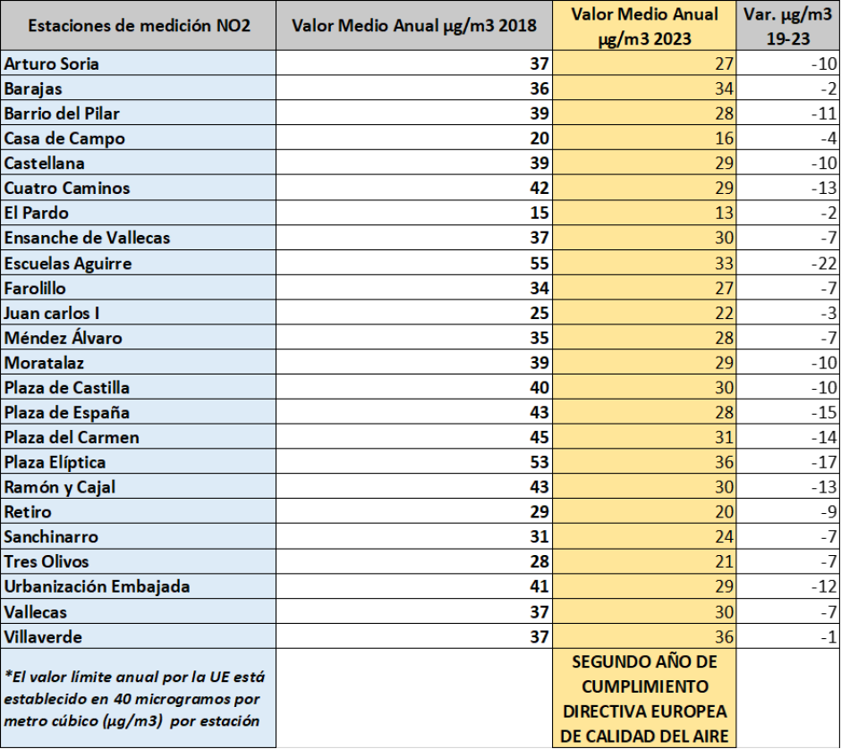 Registro de la calidad del aire en Madrid