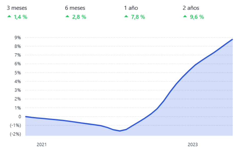 Precio del metro cuadrado en Málaga