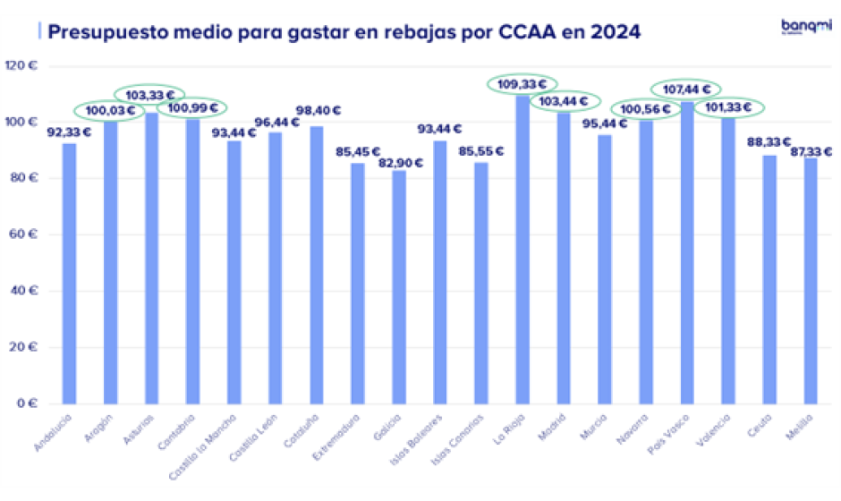 Presupuesto medio en Rebajas por Comunidades