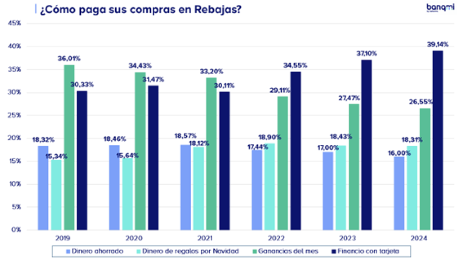 ¿Cómo se pagan las compras en Rebajas?