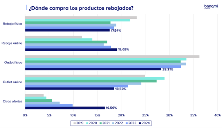 ¿Dónde compra los productos rebajados?