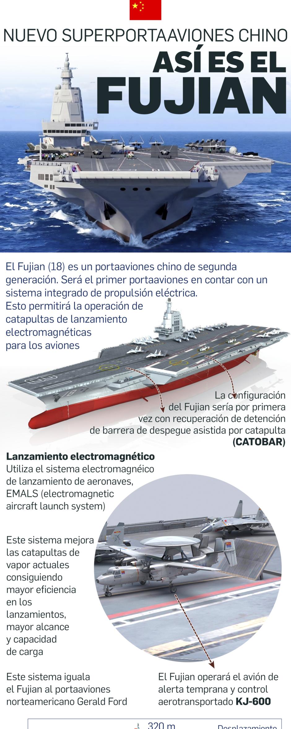 China reta a EE.UU. en los océanos con el nuevo y colosal portaaviones Fujian