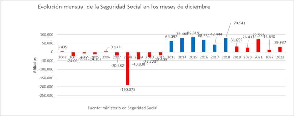 Evolución mensual de la Seguridad Social en diciembre.