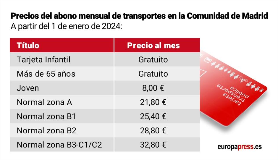 Gráfico con los precios del abono mensual de transportes a partir del 1 de enero de 2024