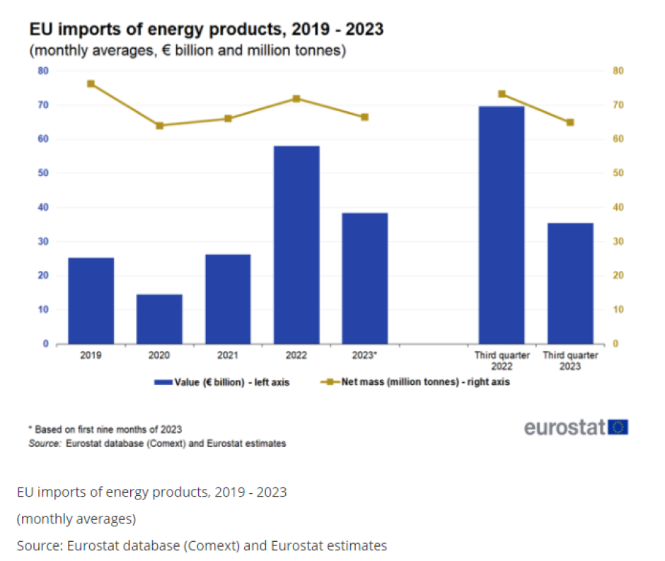 Las importaciones de energía a la Unión Europea han descendido bruscamente
