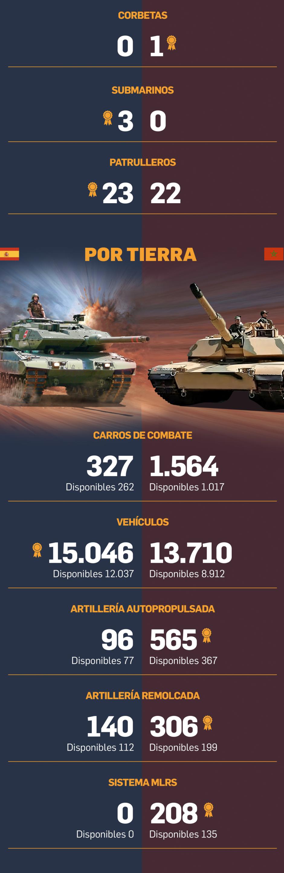 España contra Marruecos en capacidad militar