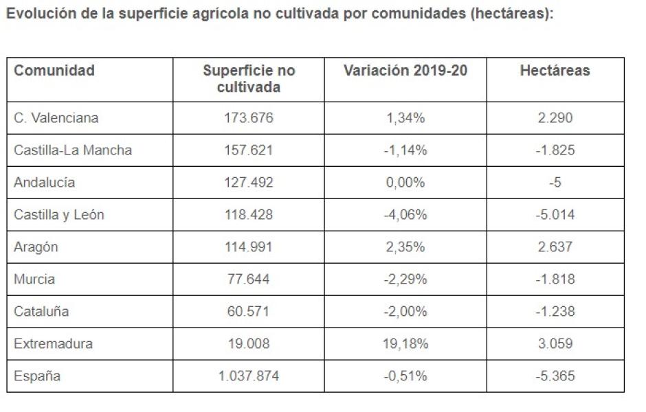 Evolución de la superficie no cultivada en la Comunidad Valenciana