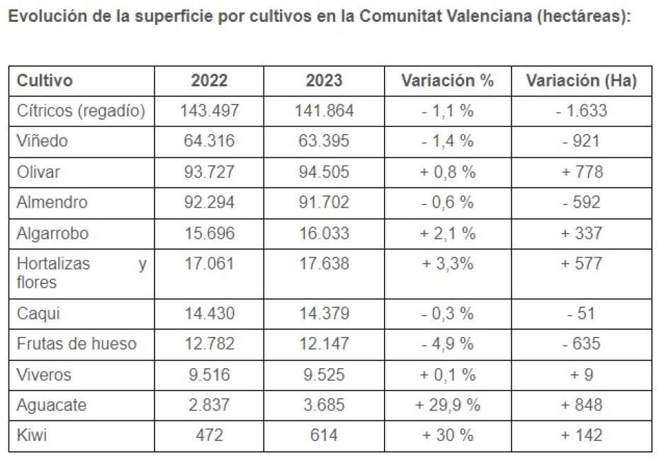 Evolución de la superficie por cultivos en la Comunidad Valenciana