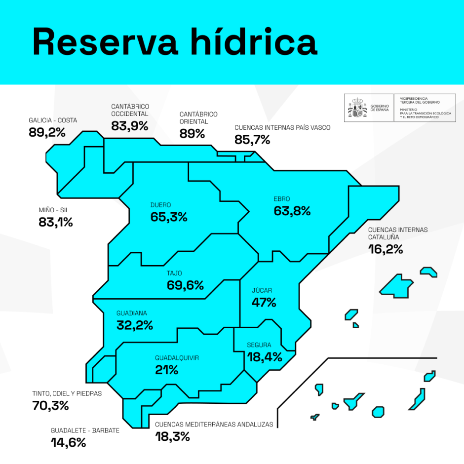 Estado de la reserva hídrica por ámbitos