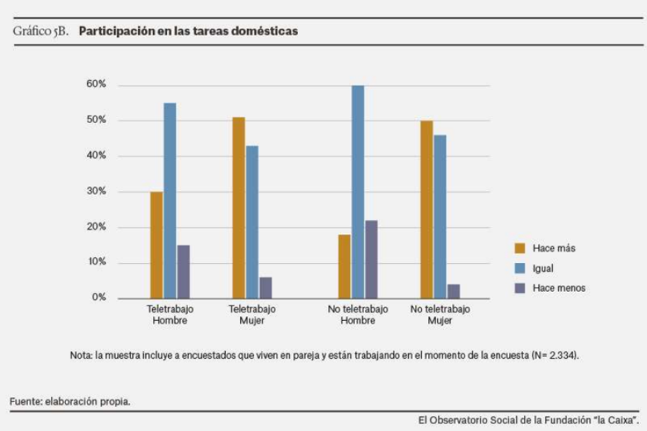 Proporción de hombres que contribuyen en las tareas