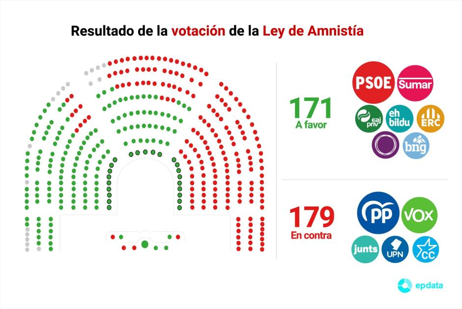 Gráfico con el resultado de la votación de la Ley de Amnistía en el Congreso de los Diputados