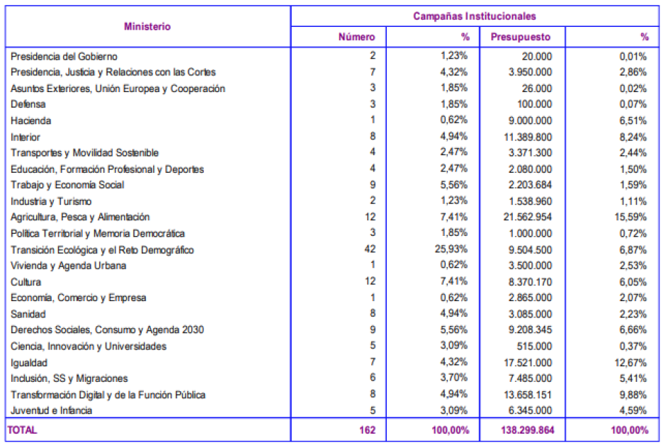 Publicidad por ministerios