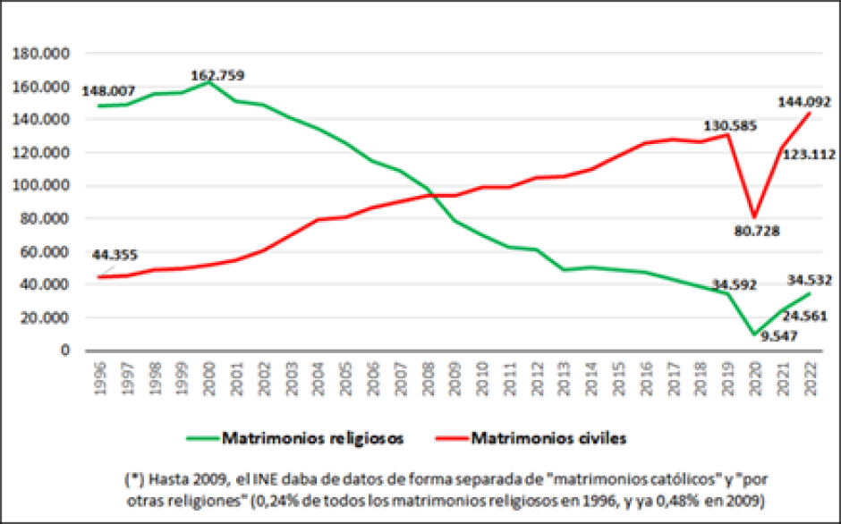 Matrimonios religiosos y civiles 1996-2022