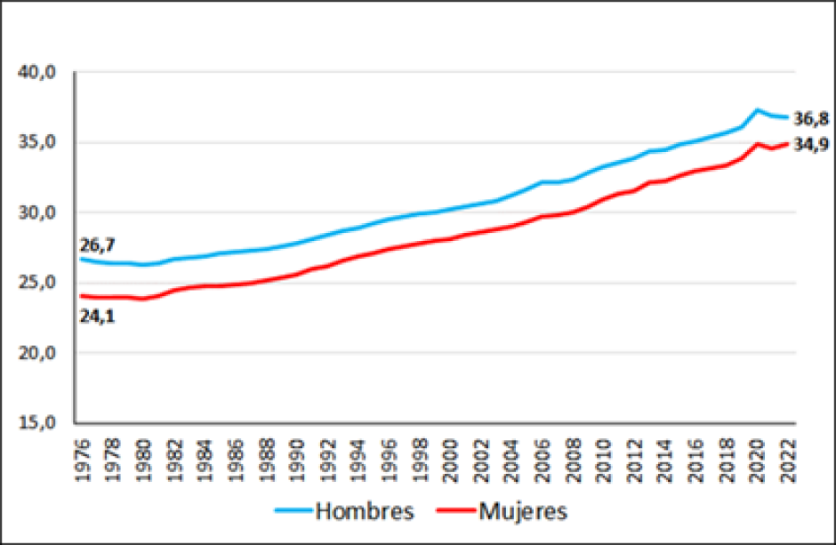 Edad media de los españoles al primer matrimonio (%)