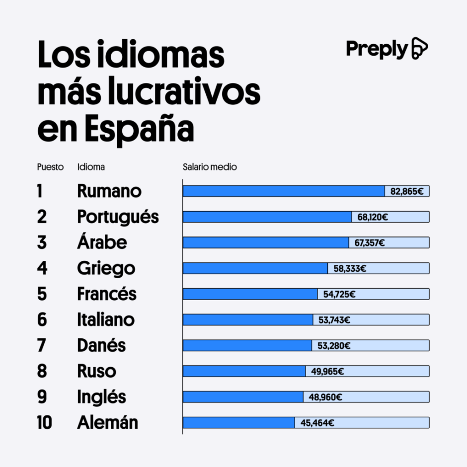 Idiomas más lucrativos en España