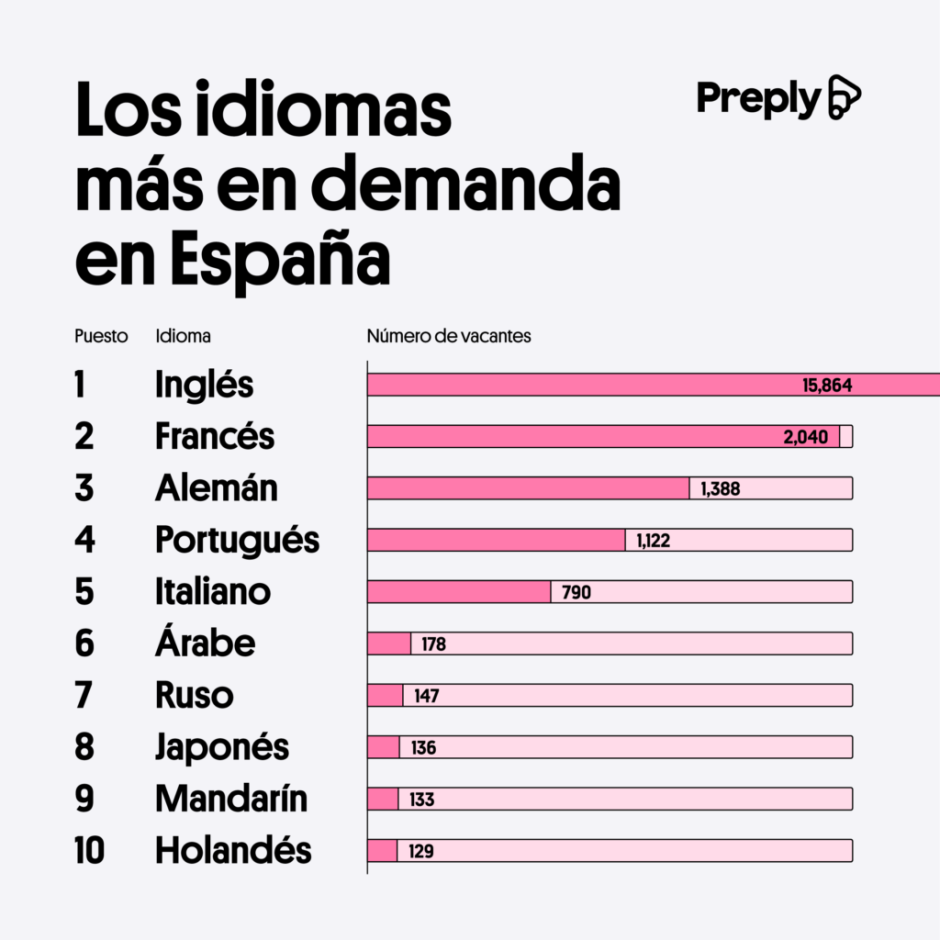 Idiomas más en demanda en España