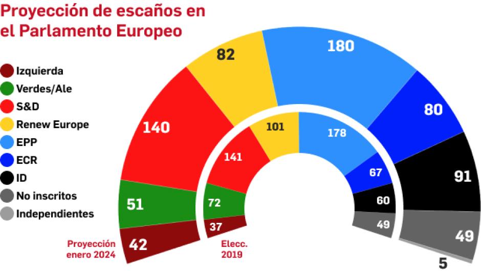 Encuesta Euroactiv Parlamento Europeo enero 2024