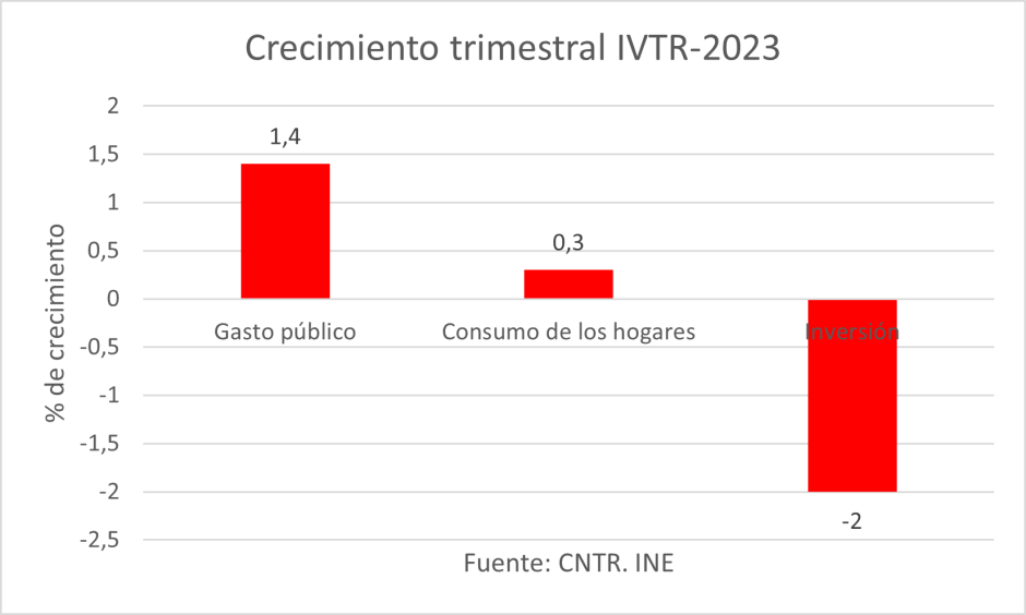 Crecimiento trimestral IVTR-2023