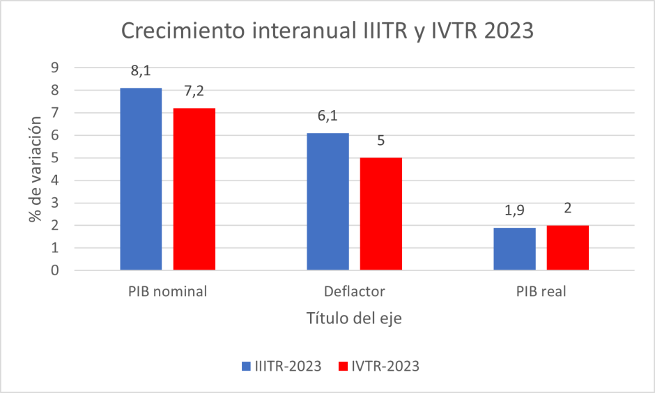Crecimiento interanual IIITR y IVTR 2023