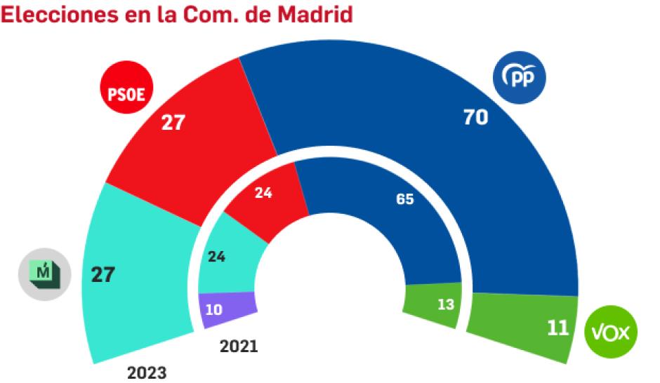 Resultados de la Comunidad de Madrid el 28-M