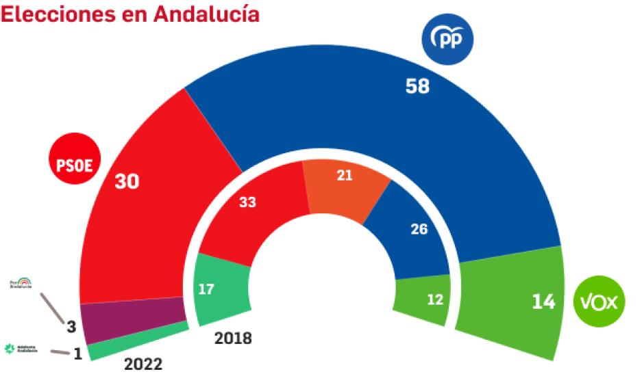 Resultados de las elecciones andaluzas de junio de 2022