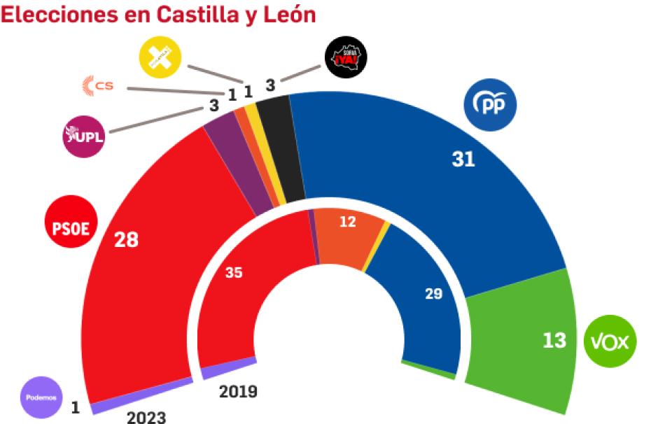 Elecciones autonómicas de Castilla y León en febrero de 2022