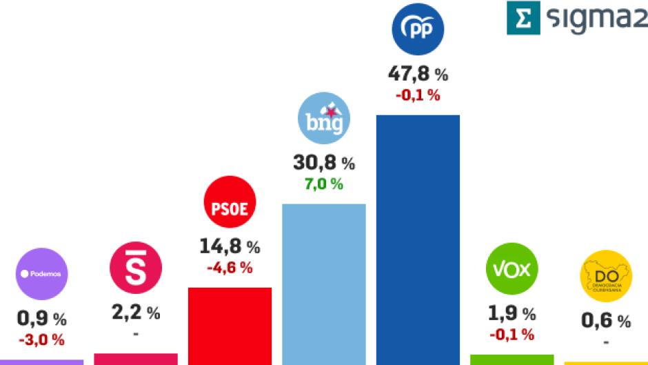 Encuesta de Sigma Dos para las elecciones gallegas
