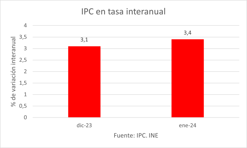 IPC en tasa interanual