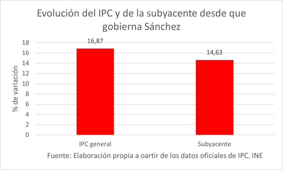 Evolución del IPC y de la subyacente desde que gobierna Sánchez